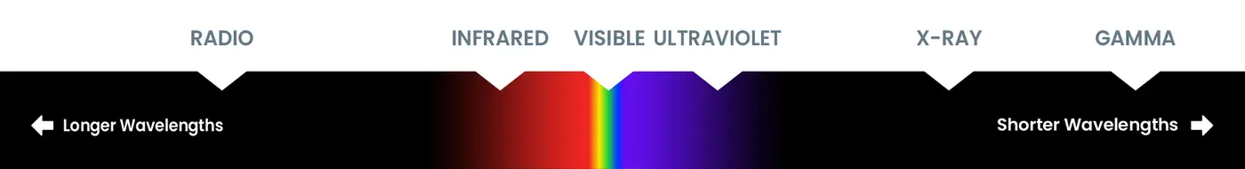 “Diagrama del espectro de luz mostrando rango fotosintético entre 400 y 700 nanómetros”